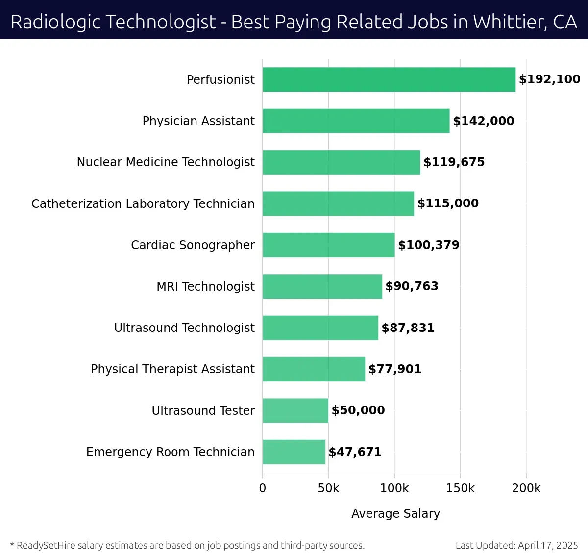 Graph displaying best paying related job salaries for Radiologic Technologist jobs near Whittier, CA, highlighting Perfusionist with the highest at $192,100 and Emergency Room Technician with the lowest at $47,671.