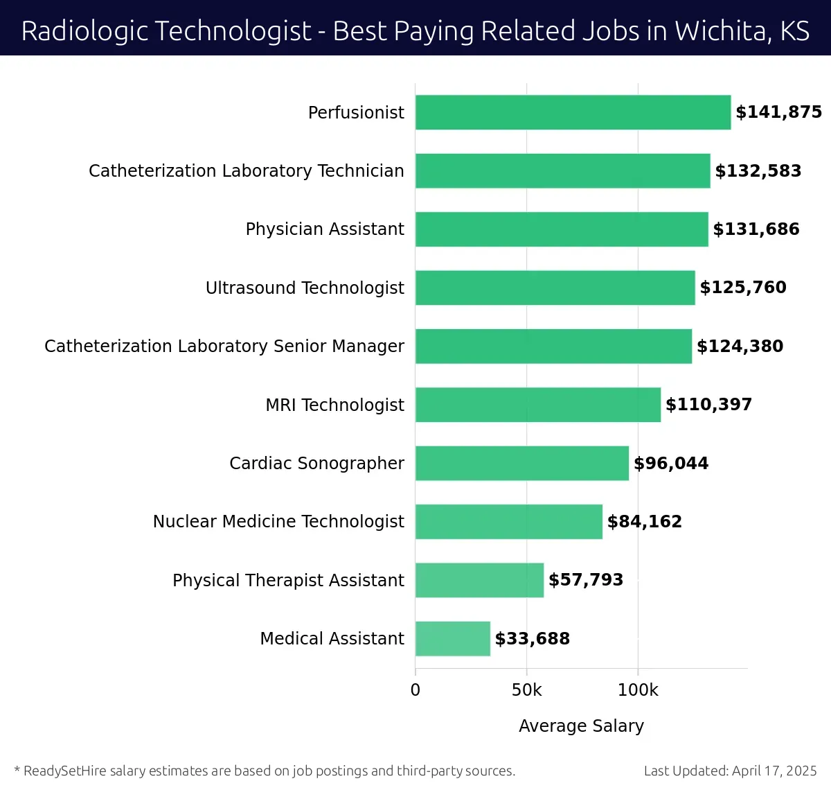 Graph displaying best paying related job salaries for Radiologic Technologist jobs near Wichita, KS, highlighting Perfusionist with the highest at $141,875 and Medical Assistant with the lowest at $33,688.