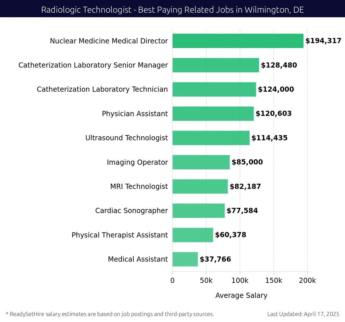 Graph displaying best paying related job salaries for Radiologic Technologist jobs near Wilmington, DE, highlighting Nuclear Medicine Medical Director with the highest at $194,317 and Catheterization Laboratory Technician with the lowest at $124,000.