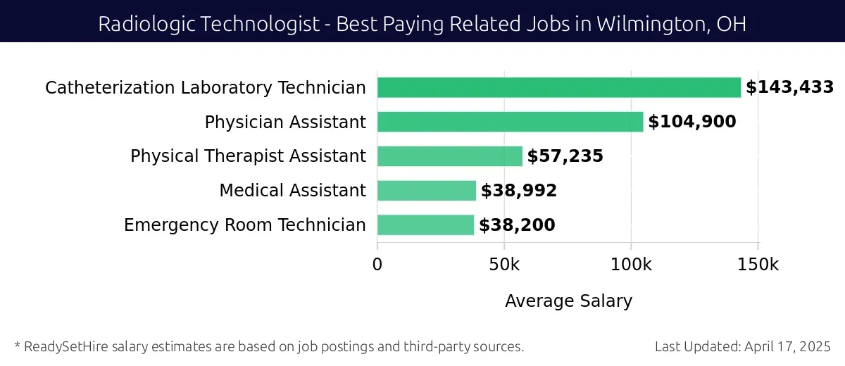 Graph displaying best paying related job salaries for Radiologic Technologist jobs near Wilmington, OH, highlighting Catheterization Laboratory Technician with the highest at $143,433 and Emergency Room Technician with the lowest at $38,200.