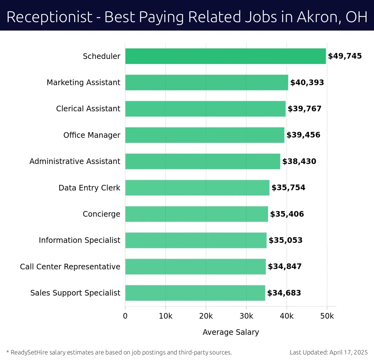 Graph displaying best paying related job salaries for Receptionist jobs near Akron, OH, highlighting Scheduler with the highest at $49,745 and Sales Support Specialist with the lowest at $34,683.