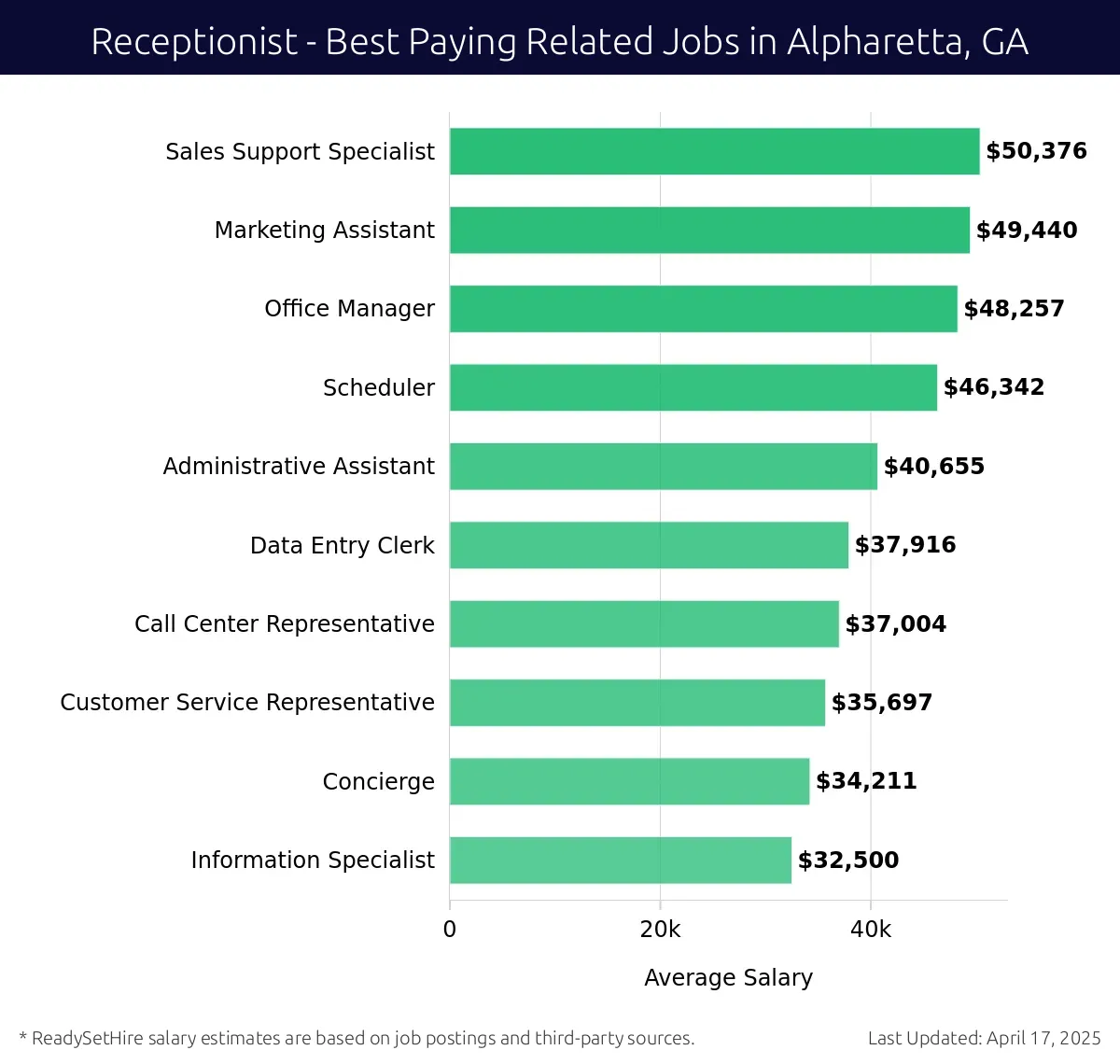 Graph displaying best paying related job salaries for Receptionist jobs near Alpharetta, GA, highlighting Sales Support Specialist with the highest at $50,376 and Information Specialist with the lowest at $32,500.