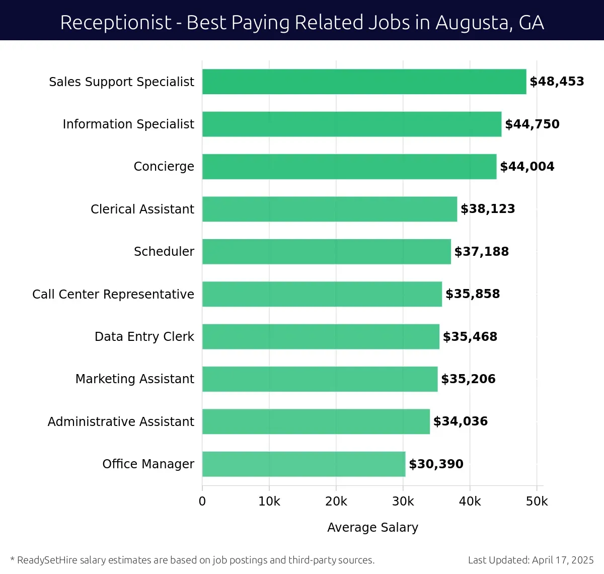 Graph displaying best paying related job salaries for Receptionist jobs near Augusta, GA, highlighting Sales Support Specialist with the highest at $48,453 and Office Manager with the lowest at $30,390.
