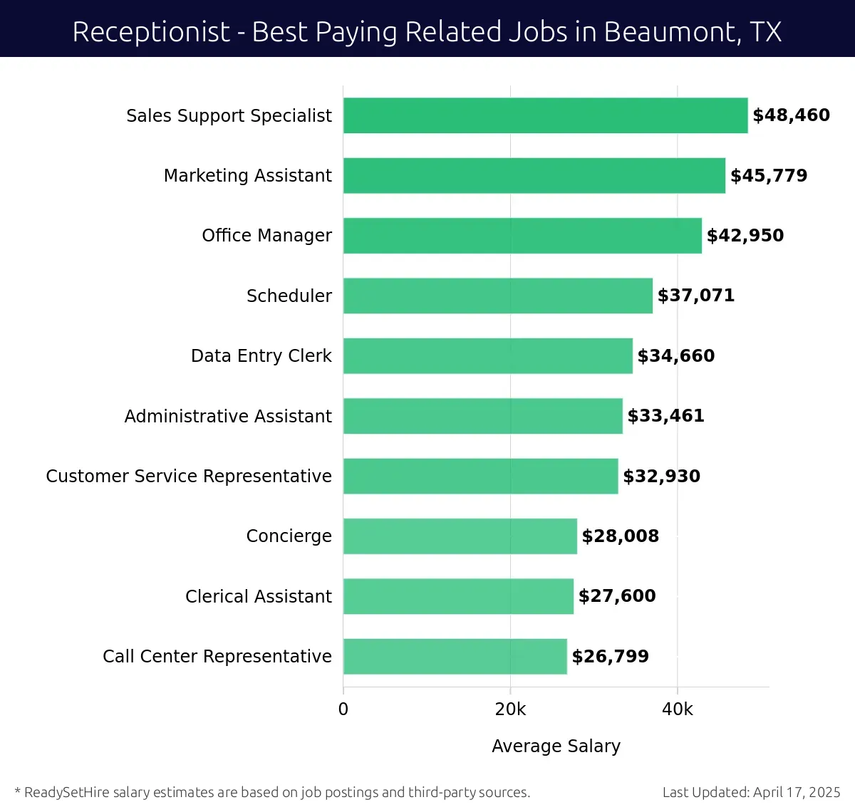 Graph displaying best paying related job salaries for Receptionist jobs near Beaumont, TX, highlighting Sales Support Specialist with the highest at $48,460 and Call Center Representative with the lowest at $26,799.