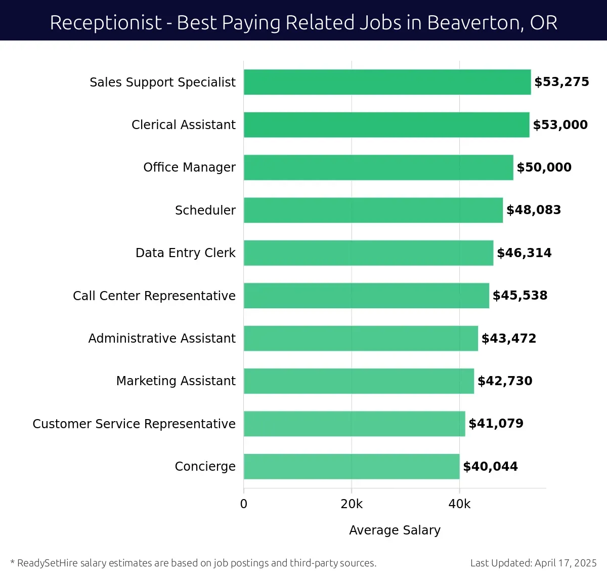Graph displaying best paying related job salaries for Receptionist jobs near Beaverton, OR, highlighting Sales Support Specialist with the highest at $53,275 and Concierge with the lowest at $40,044.