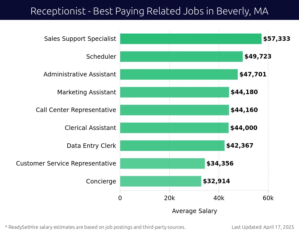 Graph displaying best paying related job salaries for Receptionist jobs near Beverly, MA, highlighting Sales Support Specialist with the highest at $57,333 and Concierge with the lowest at $32,914.