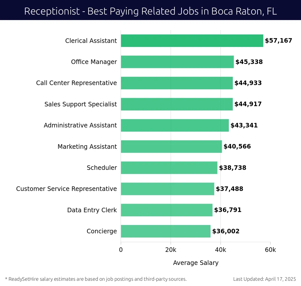 Graph displaying best paying related job salaries for Receptionist jobs near Boca Raton, FL, highlighting Clerical Assistant with the highest at $57,167 and Concierge with the lowest at $36,002.