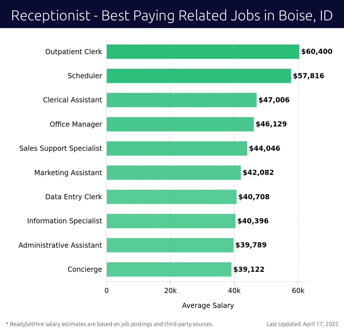 Graph displaying best paying related job salaries for Receptionist jobs near Boise, ID, highlighting Outpatient Clerk with the highest at $60,400 and Concierge with the lowest at $39,122.