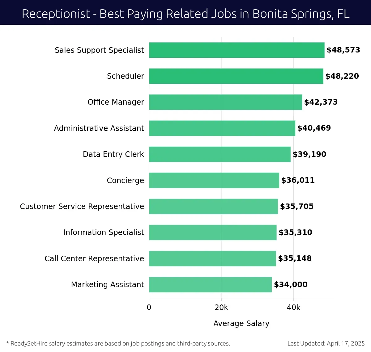 Graph displaying best paying related job salaries for Receptionist jobs near Bonita Springs, FL, highlighting Sales Support Specialist with the highest at $48,573 and Marketing Assistant with the lowest at $34,000.