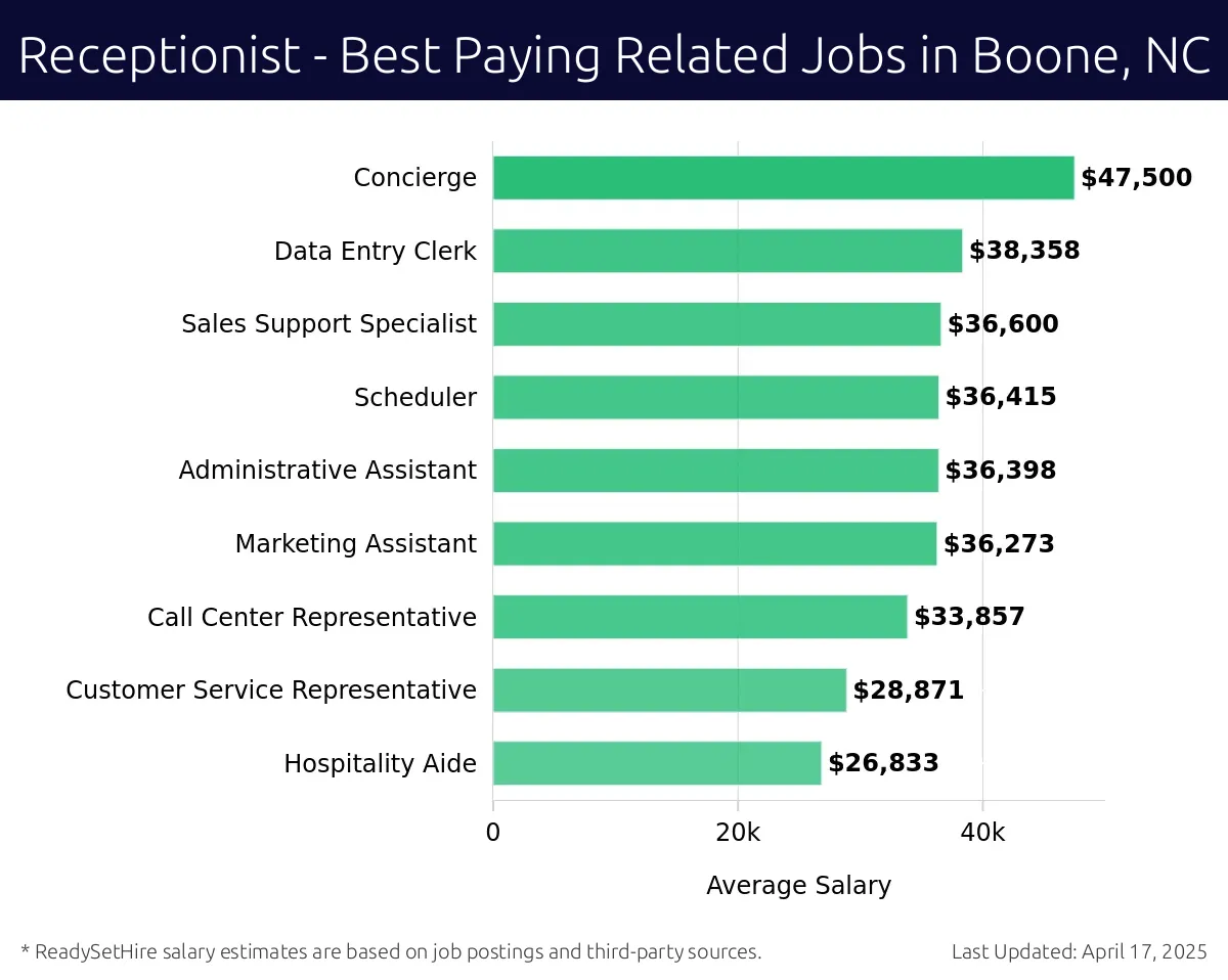 Graph displaying best paying related job salaries for Receptionist jobs near Boone, NC, highlighting Concierge with the highest at $47,500 and Hospitality Aide with the lowest at $26,833.