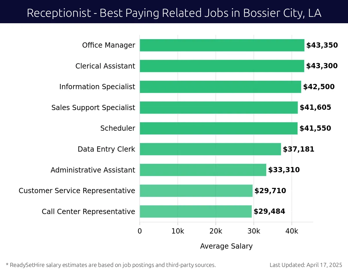 Graph displaying best paying related job salaries for Receptionist jobs near Bossier City, LA, highlighting Office Manager with the highest at $43,350 and Call Center Representative with the lowest at $29,484.