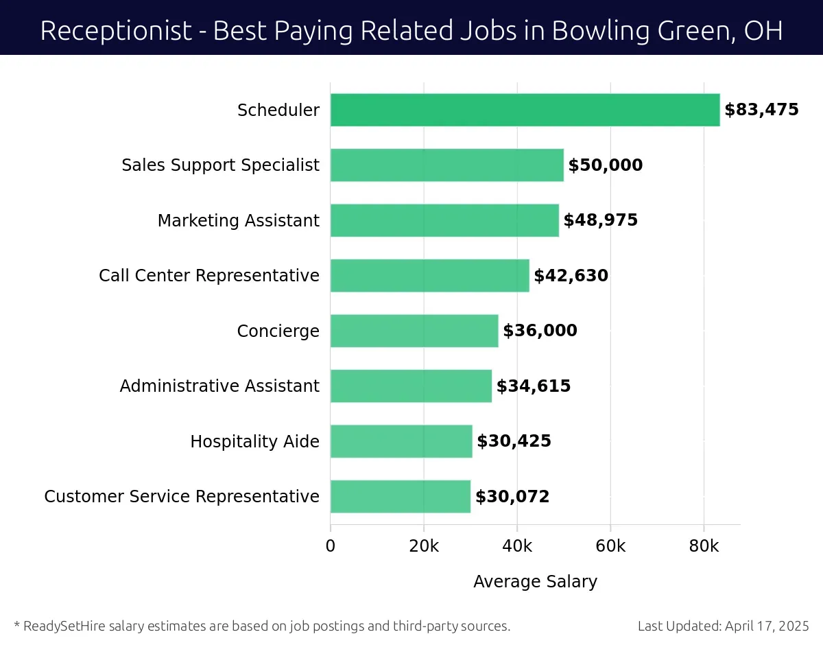 Graph displaying best paying related job salaries for Receptionist jobs near Bowling Green, OH, highlighting Scheduler with the highest at $83,475 and Customer Service Representative with the lowest at $30,072.