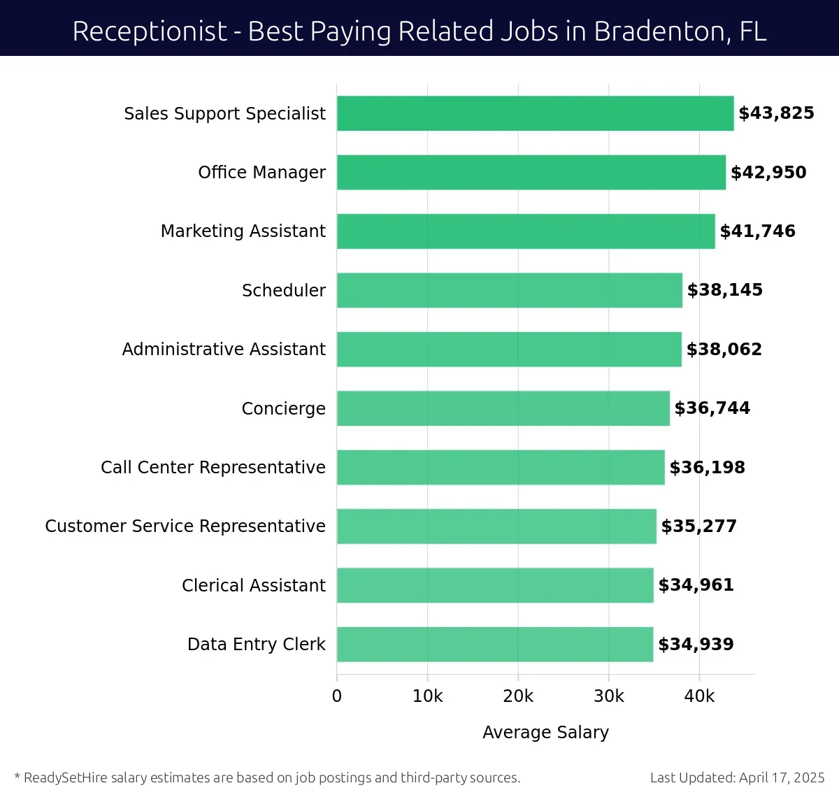 Graph displaying best paying related job salaries for Receptionist jobs near Bradenton, FL, highlighting Sales Support Specialist with the highest at $43,825 and Data Entry Clerk with the lowest at $34,939.