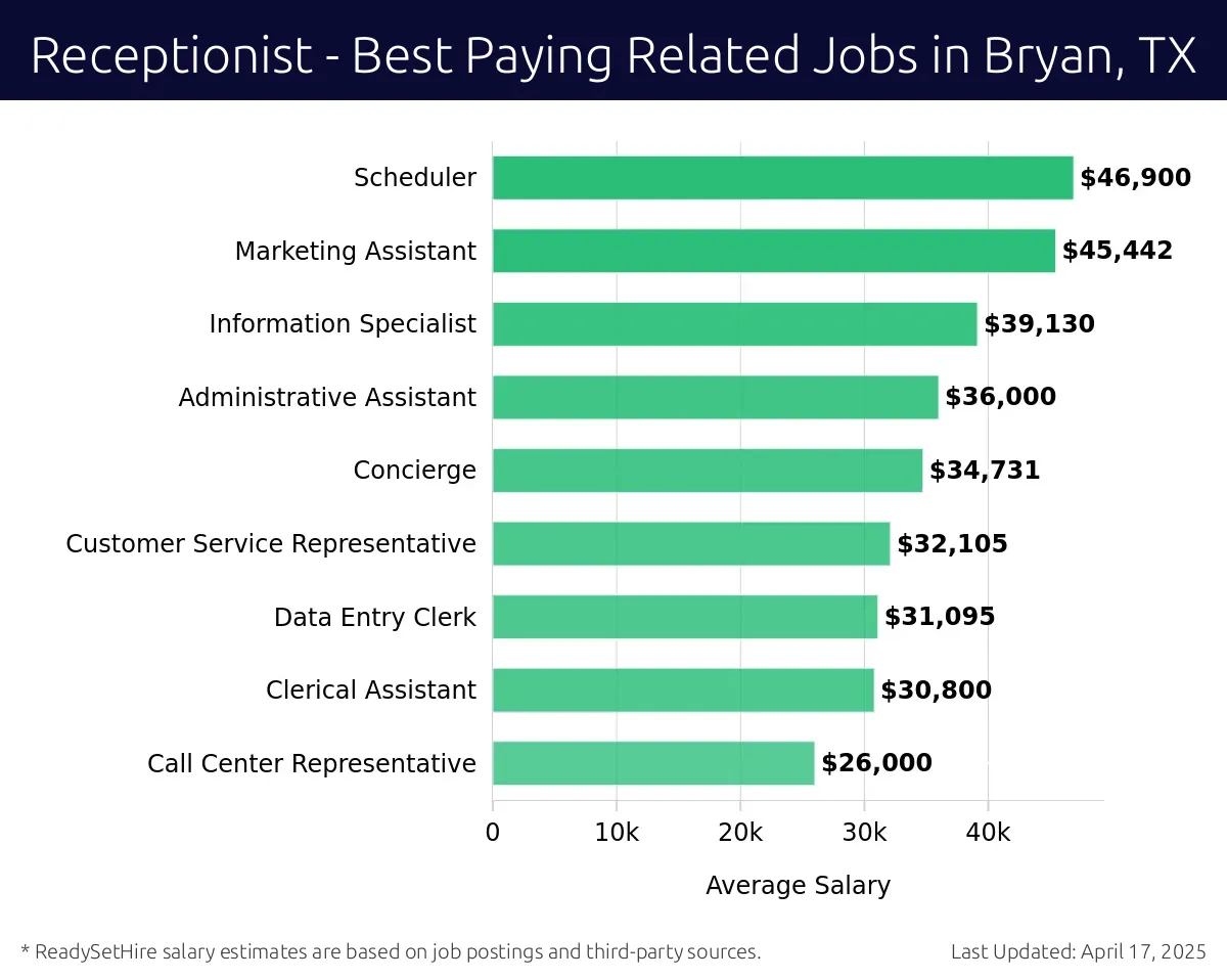 Graph displaying best paying related job salaries for Receptionist jobs near Bryan, TX, highlighting Sales Support Specialist with the highest at $46,900 and Call Center Representative with the lowest at $26,000.