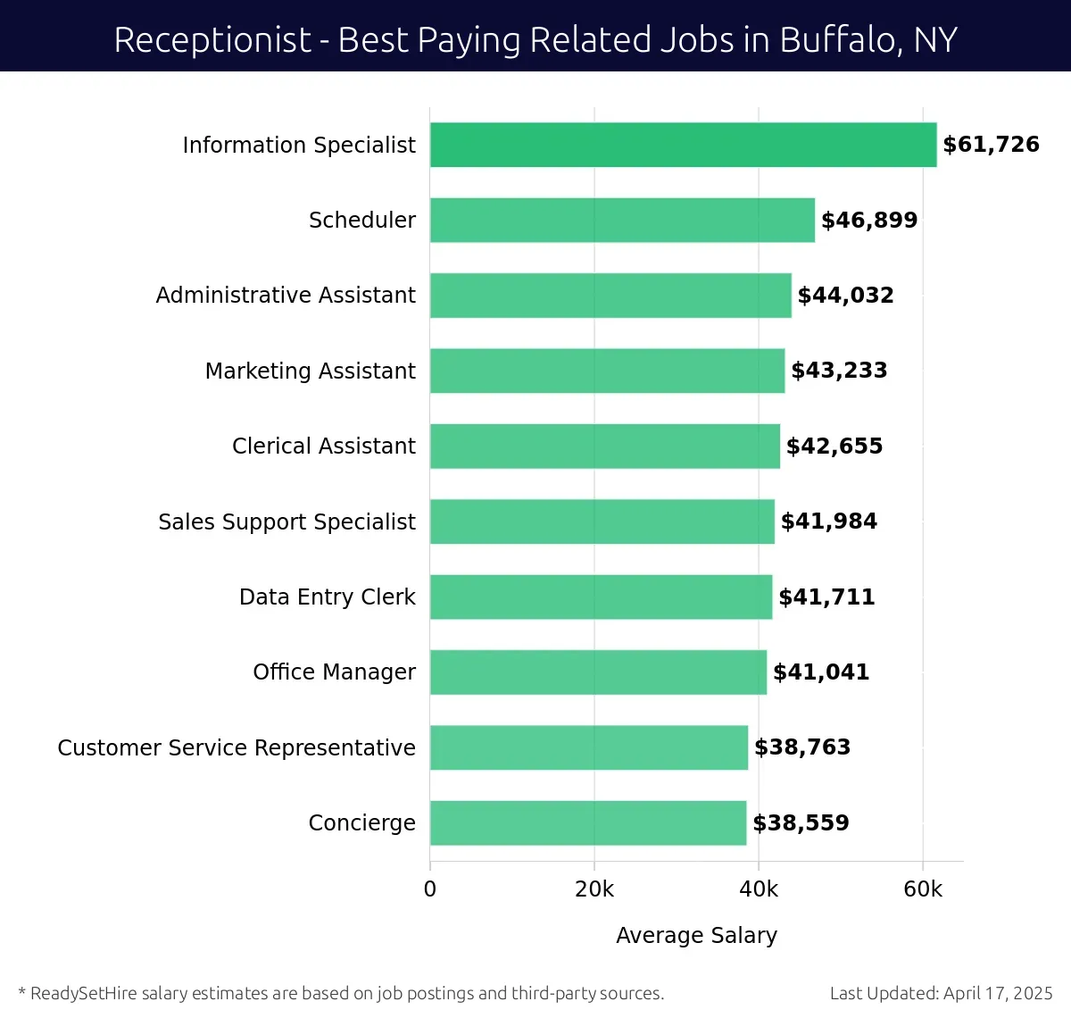 Graph displaying best paying related job salaries for Receptionist jobs near Buffalo, NY, highlighting Information Specialist with the highest at $61,726 and Concierge with the lowest at $38,559.