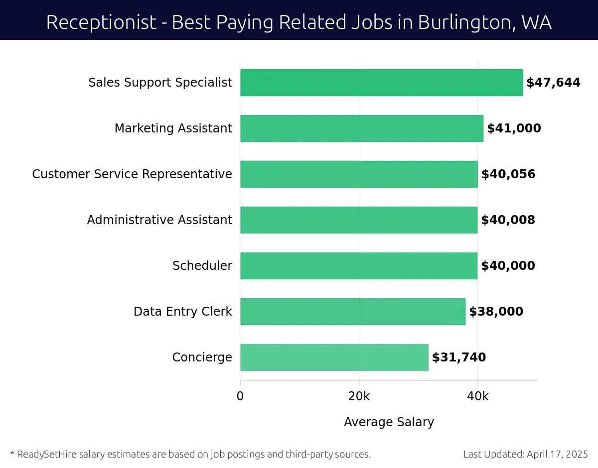 Graph displaying best paying related job salaries for Receptionist jobs near Burlington, WA, highlighting Sales Support Specialist with the highest at $47,644 and Concierge with the lowest at $31,740.