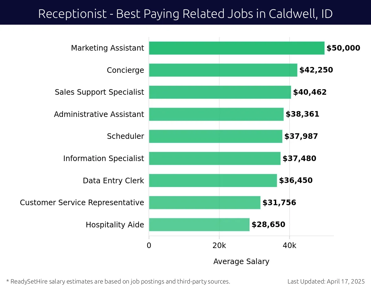 Graph displaying best paying related job salaries for Receptionist jobs near Caldwell, ID, highlighting Marketing Assistant with the highest at $50,000 and Hospitality Aide with the lowest at $28,650.