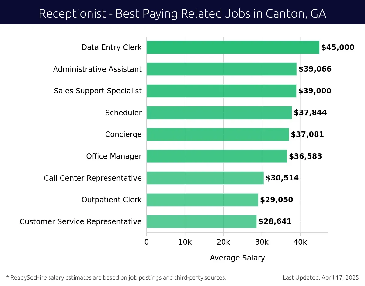 Graph displaying best paying related job salaries for Receptionist jobs near Canton, GA, highlighting Data Entry Clerk with the highest at $45,000 and Customer Service Representative with the lowest at $28,641.