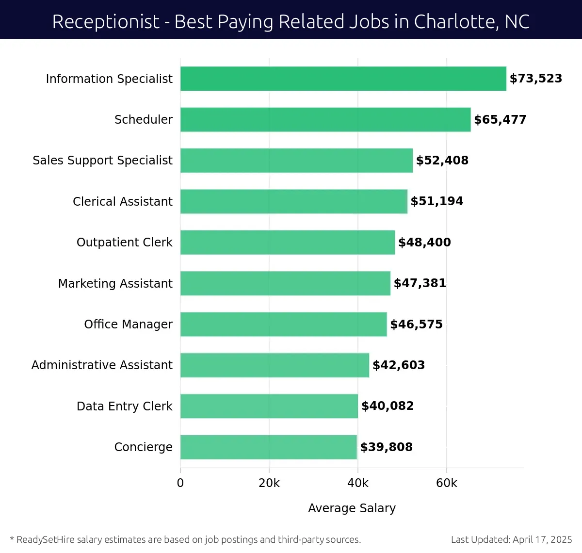 Graph displaying best paying related job salaries for Receptionist jobs near Charlotte, NC, highlighting Information Specialist with the highest at $73,523 and Concierge with the lowest at $39,808.