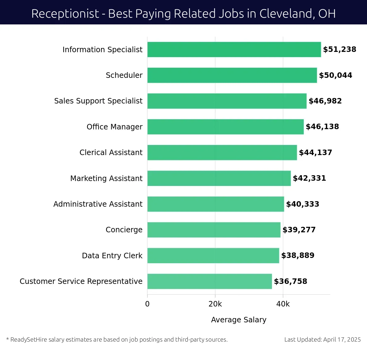 Graph displaying best paying related job salaries for Receptionist jobs near Cleveland, OH, highlighting Information Specialist with the highest at $51,238 and Customer Service Representative with the lowest at $36,758.