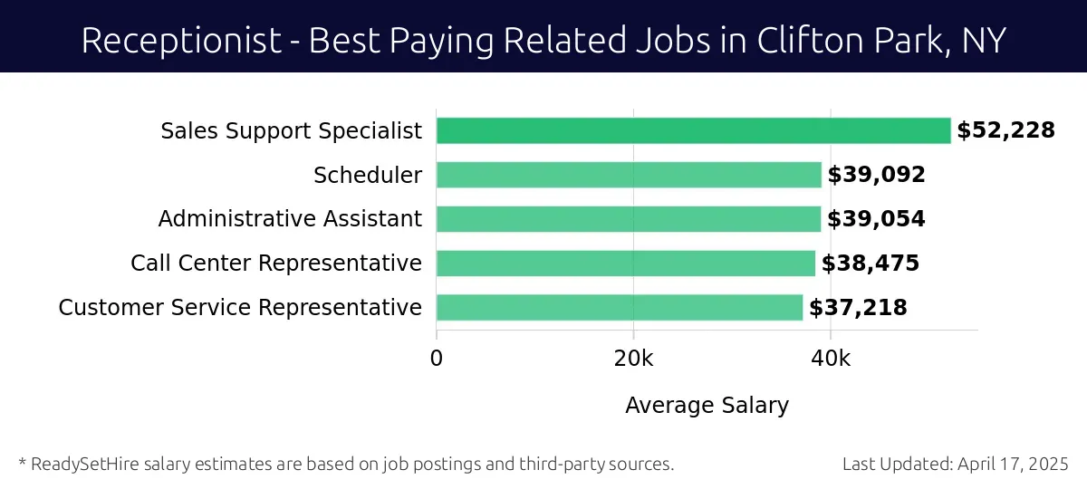 Graph displaying best paying related job salaries for Receptionist jobs near Clifton Park, NY, highlighting Sales Support Specialist with the highest at $52,228 and Customer Service Representative with the lowest at $37,218.