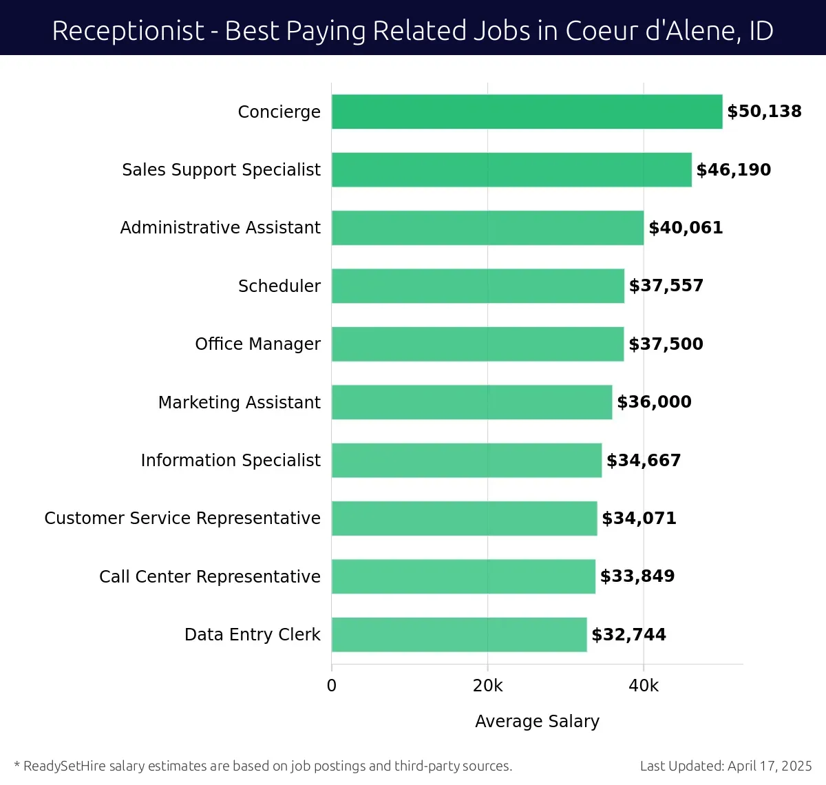 Graph displaying best paying related job salaries for Receptionist jobs near Coeur d'Alene, ID, highlighting Concierge with the highest at $50,138 and Data Entry Clerk with the lowest at $32,744.