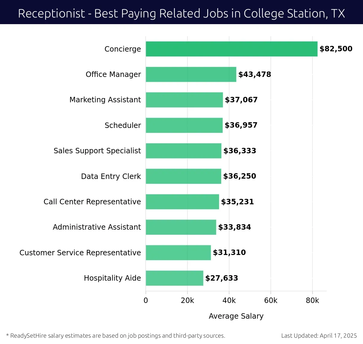 Graph displaying best paying related job salaries for Receptionist jobs near College Station, TX, highlighting Concierge with the highest at $82,500 and Hospitality Aide with the lowest at $27,633.
