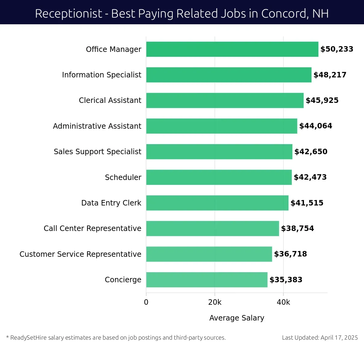 Graph displaying best paying related job salaries for Receptionist jobs near Concord, NH, highlighting Office Manager with the highest at $50,233 and Concierge with the lowest at $35,383.