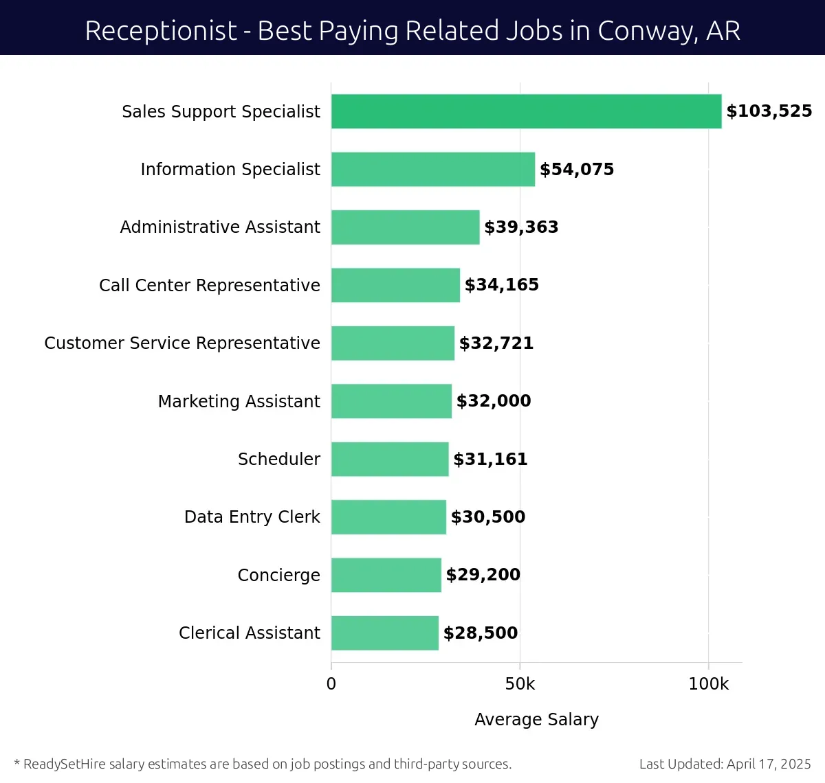Graph displaying best paying related job salaries for Receptionist jobs near Conway, AR, highlighting Sales Support Specialist with the highest at $103,525 and Clerical Assistant with the lowest at $28,500.