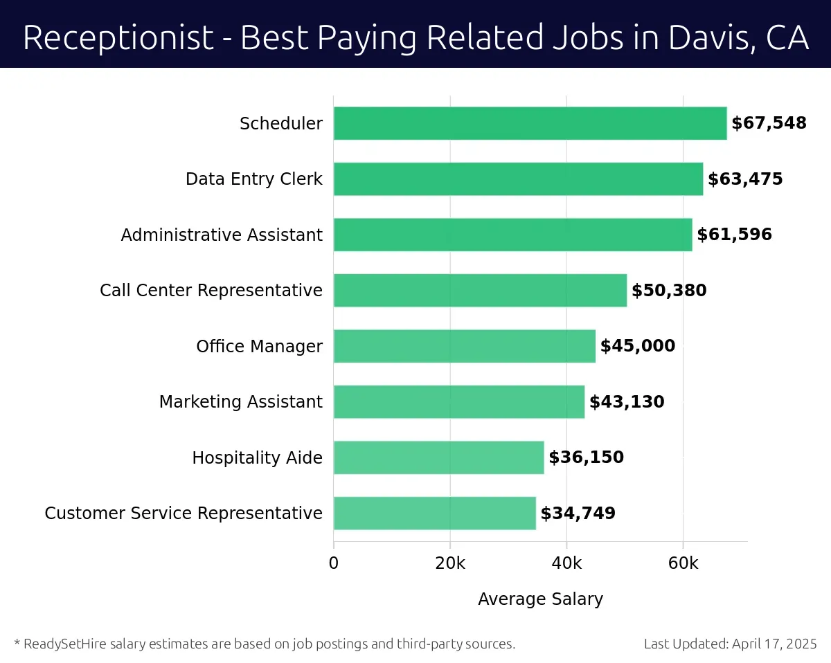 Graph displaying best paying related job salaries for Receptionist jobs near Davis, CA, highlighting Scheduler with the highest at $67,548 and Customer Service Representative with the lowest at $34,749.
