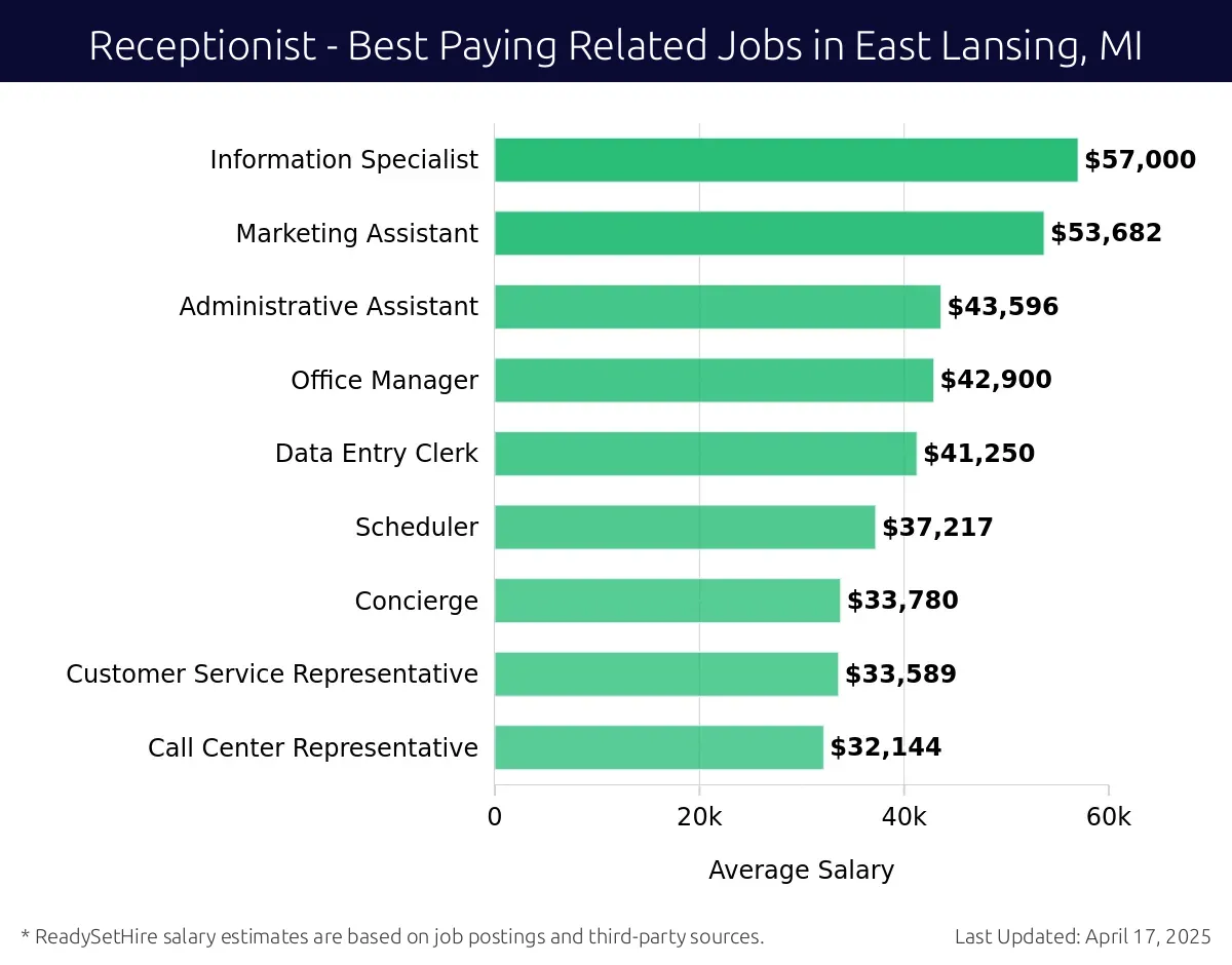 Graph displaying best paying related job salaries for Receptionist jobs near East Lansing, MI, highlighting Information Specialist with the highest at $57,000 and Call Center Representative with the lowest at $32,144.