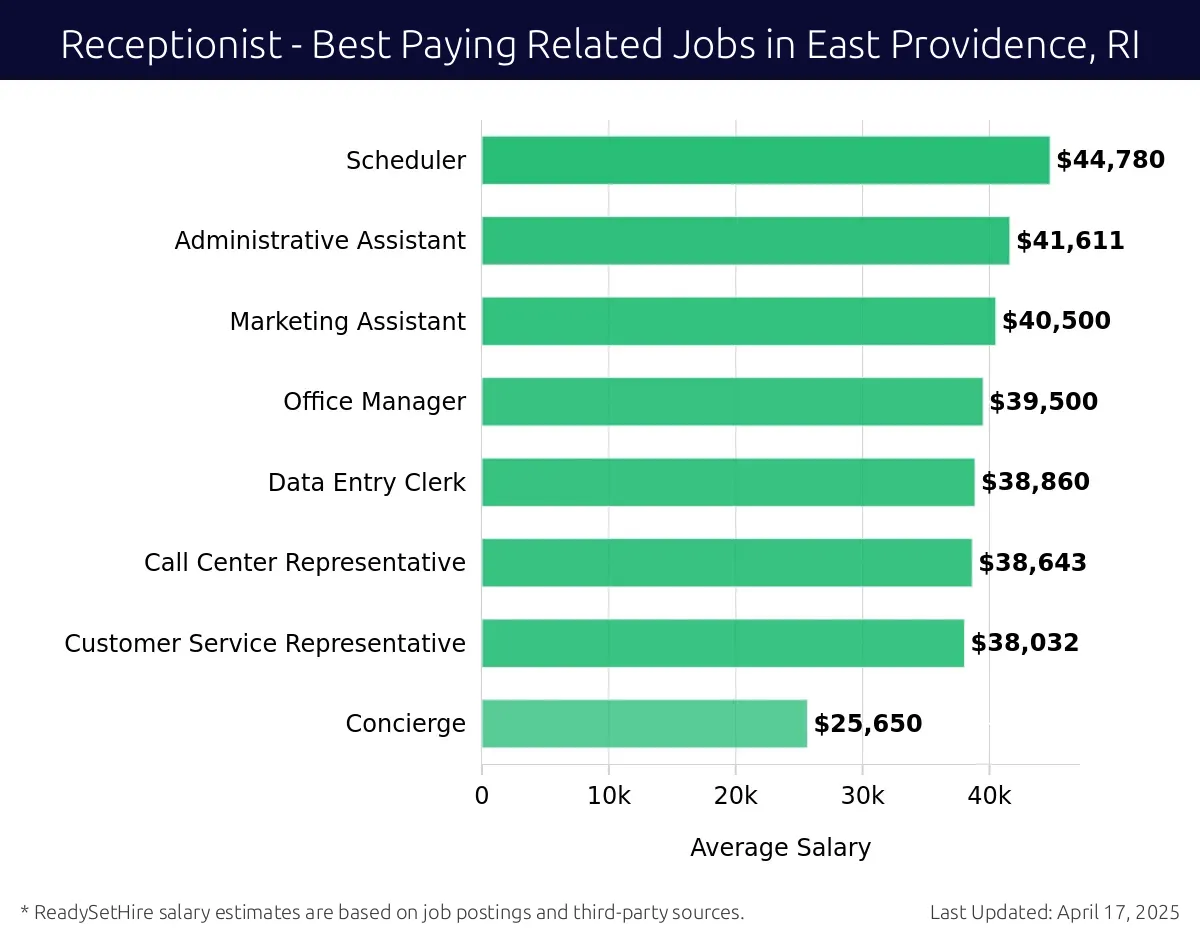 Graph displaying best paying related job salaries for Receptionist jobs near East Providence, RI, highlighting Scheduler with the highest at $44,780 and Concierge with the lowest at $25,650.