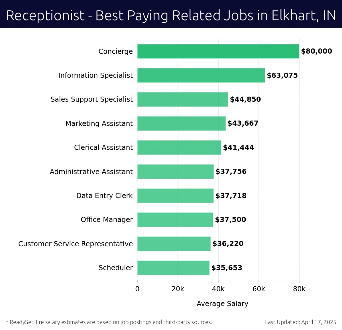 Graph displaying best paying related job salaries for Receptionist jobs near Elkhart, IN, highlighting Concierge with the highest at $80,000 and Scheduler with the lowest at $35,653.