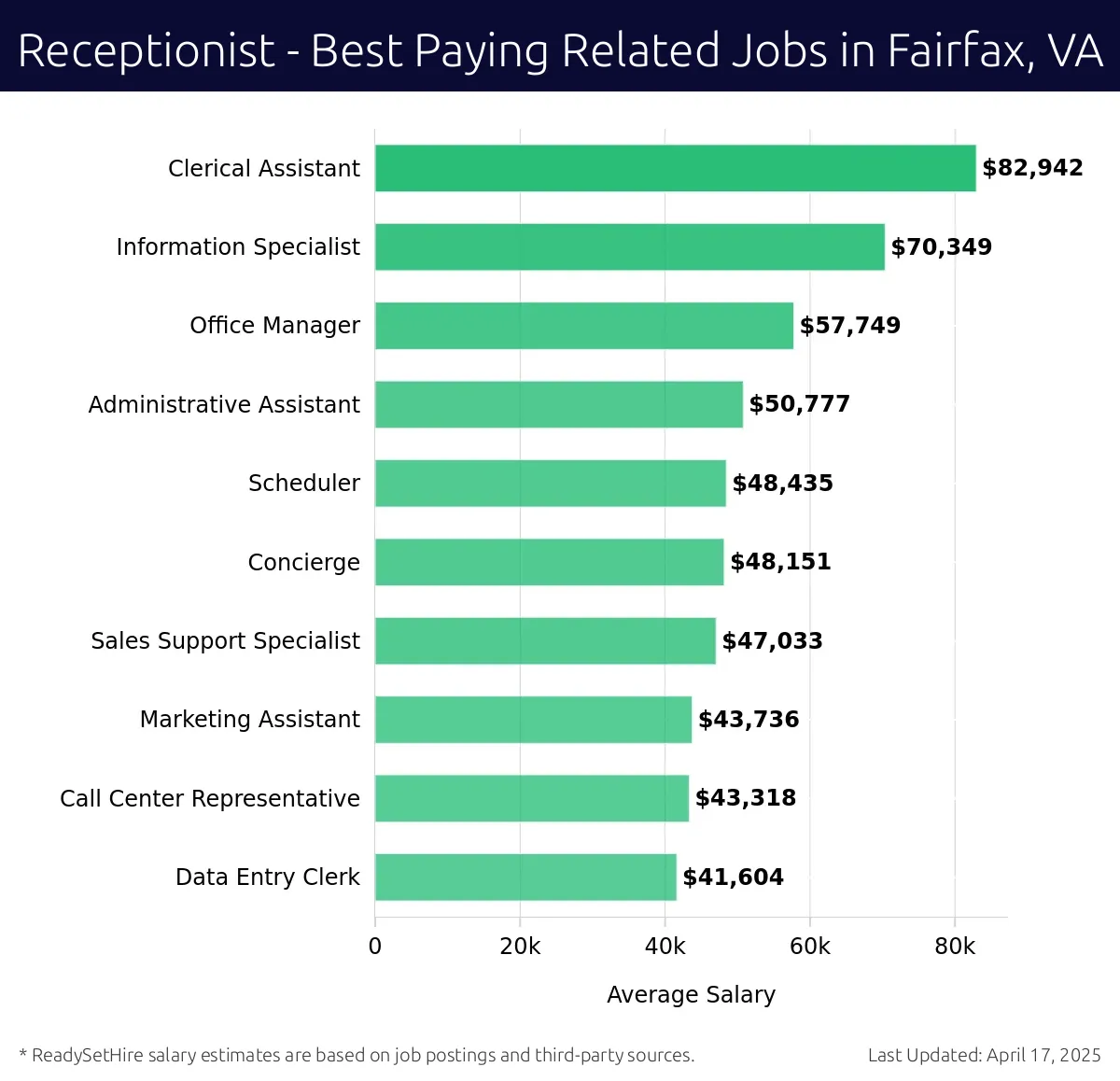 Graph displaying best paying related job salaries for Receptionist jobs near Fairfax, VA, highlighting Clerical Assistant with the highest at $82,942 and Data Entry Clerk with the lowest at $41,604.