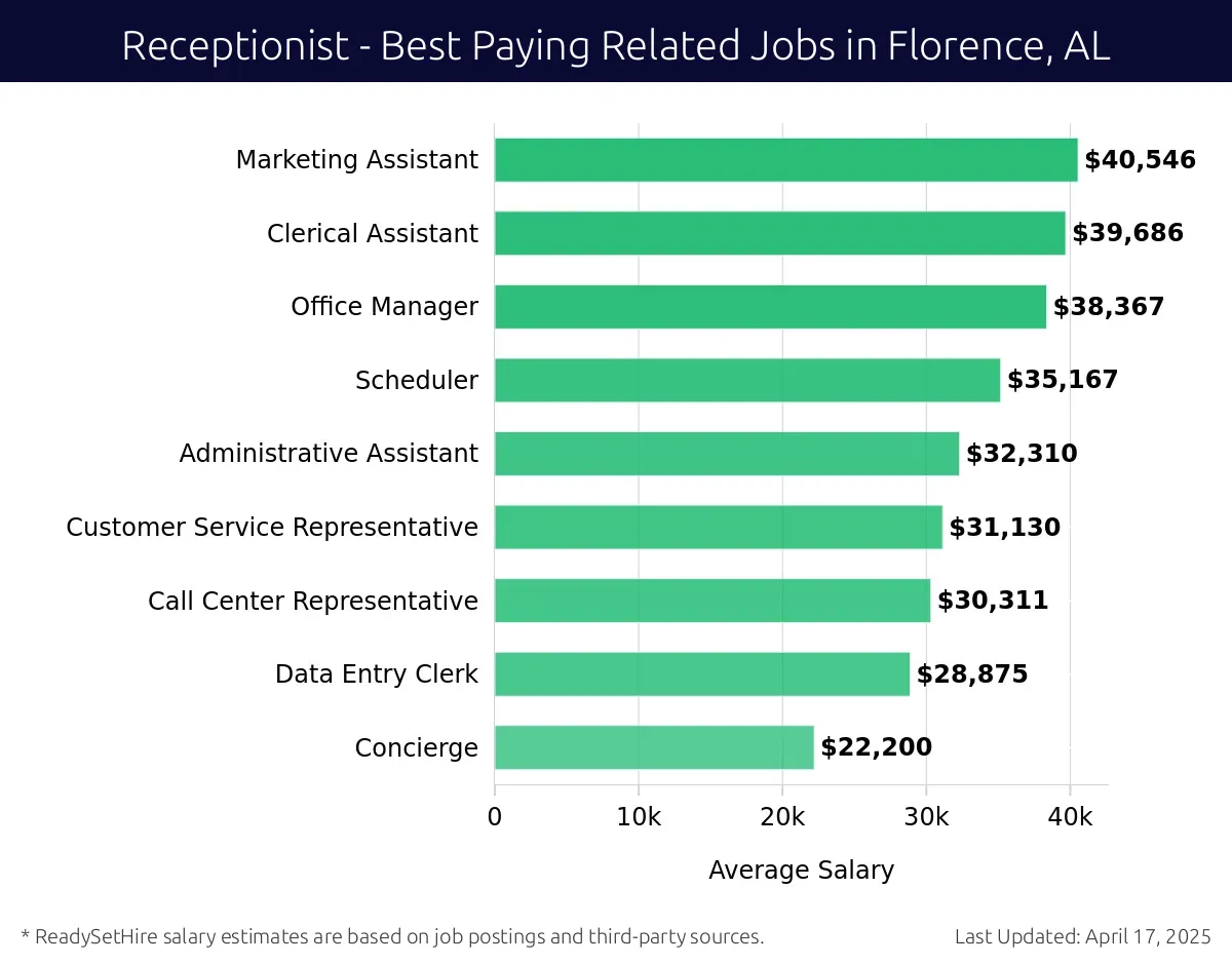Graph displaying best paying related job salaries for Receptionist jobs near Florence, AL, highlighting Marketing Assistant with the highest at $40,546 and Concierge with the lowest at $22,200.