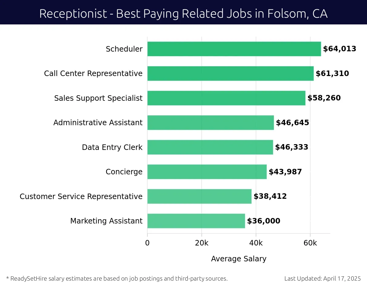 Graph displaying best paying related job salaries for Receptionist jobs near Folsom, CA, highlighting Scheduler with the highest at $64,013 and Marketing Assistant with the lowest at $36,000.