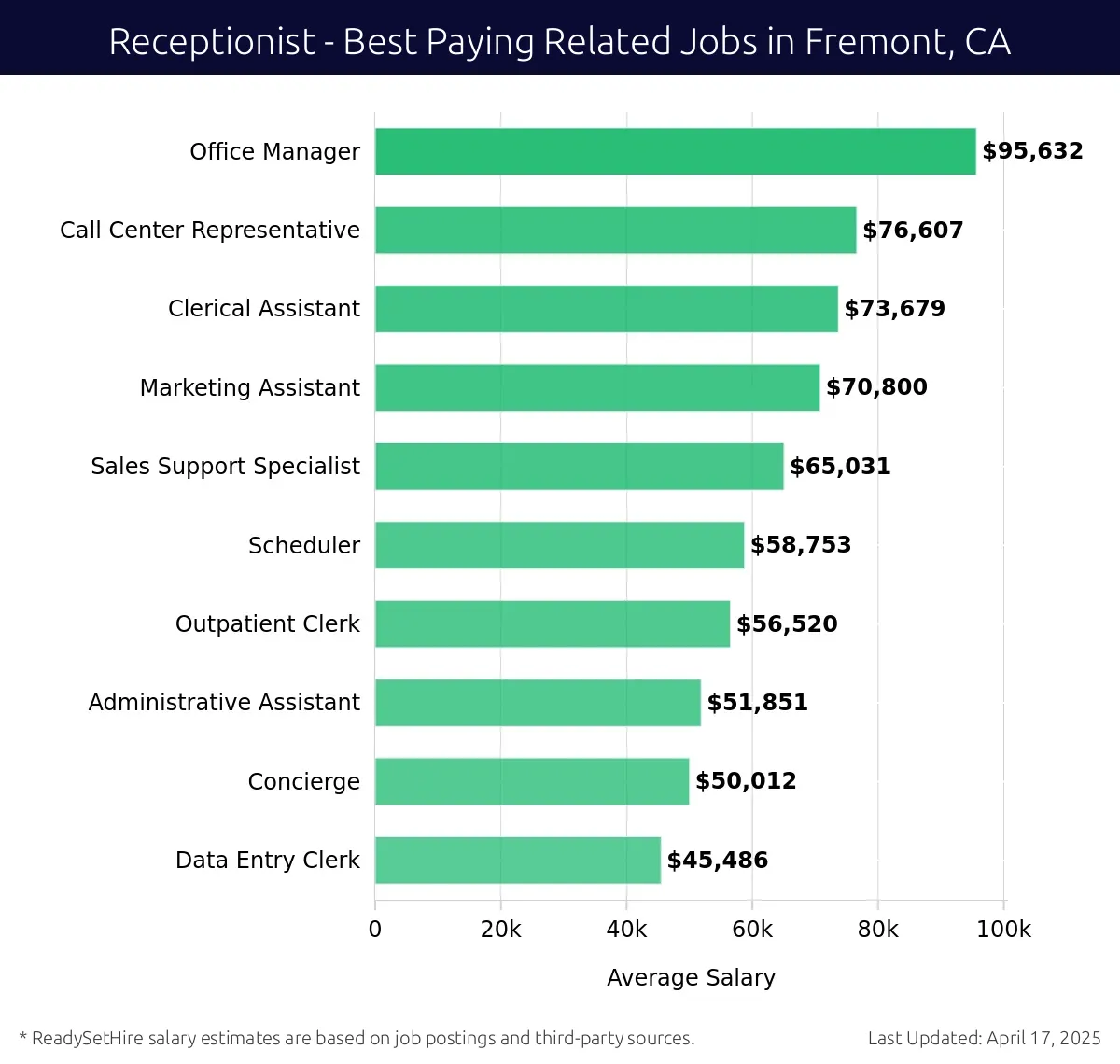 Graph displaying best paying related job salaries for Receptionist jobs near Fremont, CA, highlighting Office Manager with the highest at $95,632 and Data Entry Clerk with the lowest at $45,486.