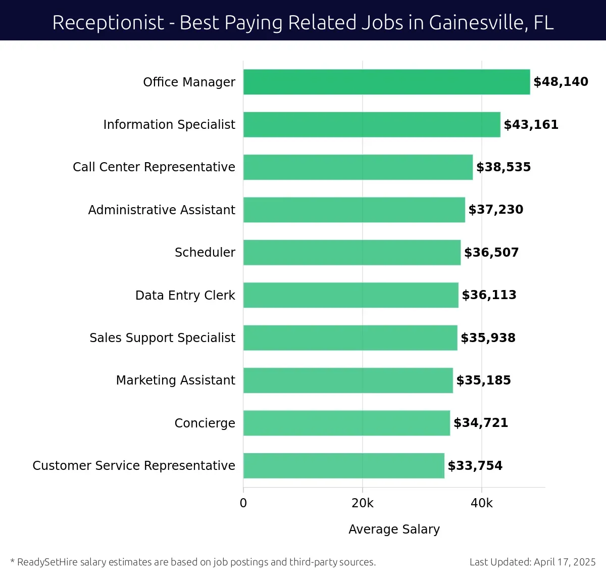 Graph displaying best paying related job salaries for Receptionist jobs near Gainesville, FL, highlighting Office Manager with the highest at $48,140 and Customer Service Representative with the lowest at $33,754.