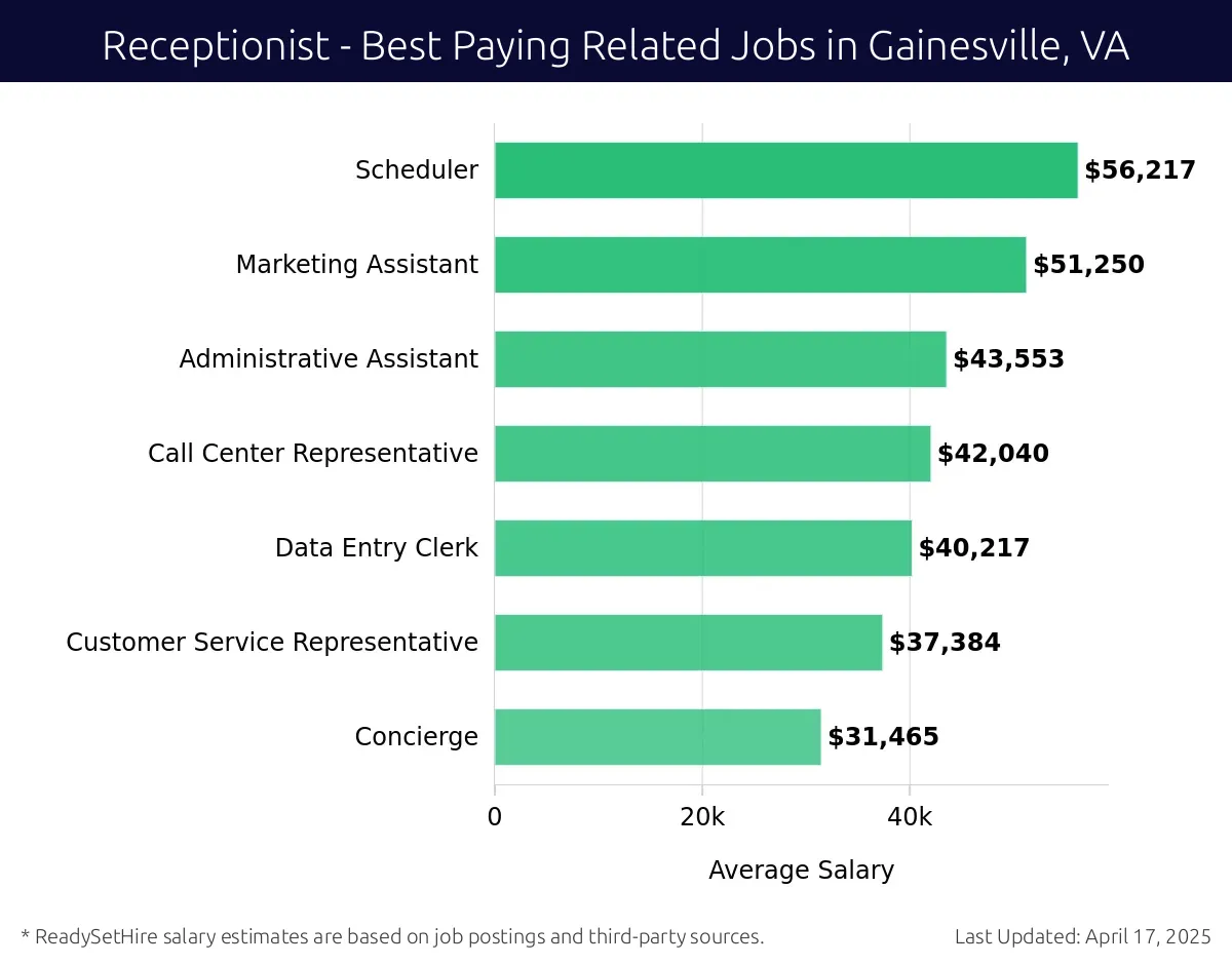 Graph displaying best paying related job salaries for Receptionist jobs near Gainesville, VA, highlighting Scheduler with the highest at $56,217 and Concierge with the lowest at $31,465.