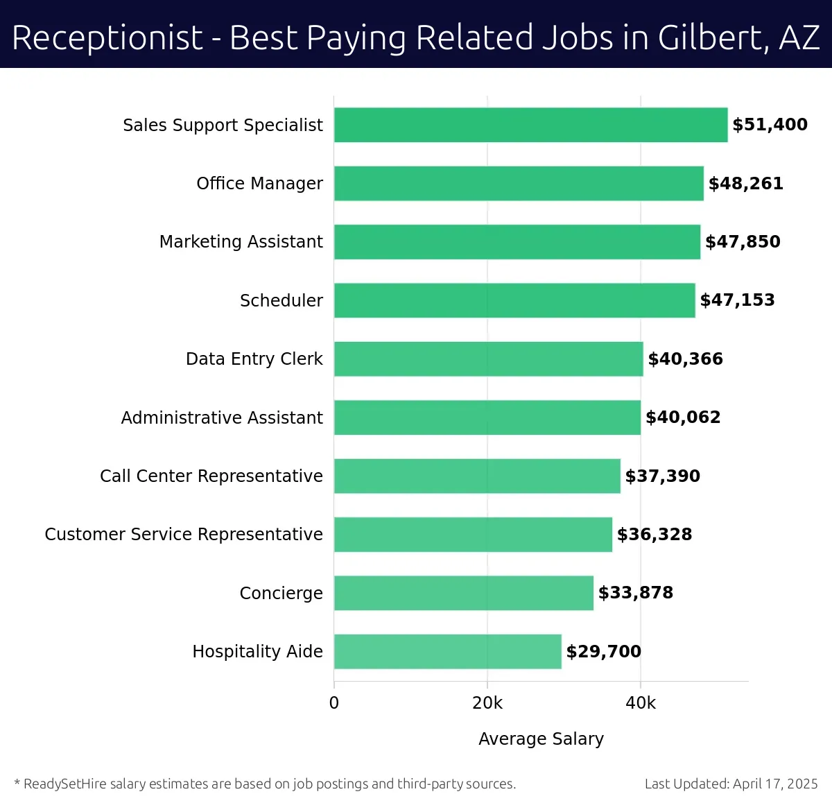 Graph displaying best paying related job salaries for Receptionist jobs near Gilbert, AZ, highlighting Sales Support Specialist with the highest at $51,400 and Hospitality Aide with the lowest at $29,700.