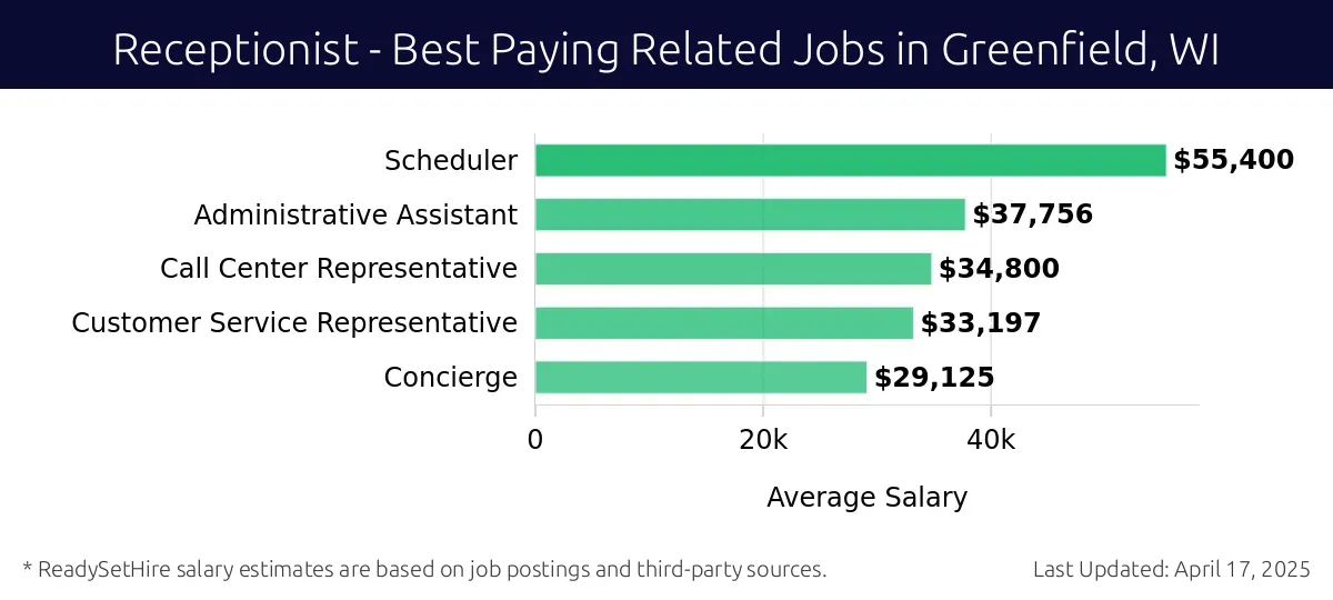 Graph displaying best paying related job salaries for Receptionist jobs near Greenfield, WI, highlighting Scheduler with the highest at $55,400 and Concierge with the lowest at $29,125.