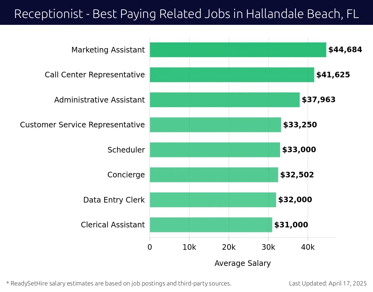 Graph displaying best paying related job salaries for Receptionist jobs near Hallandale Beach, FL, highlighting Marketing Assistant with the highest at $44,684 and Clerical Assistant with the lowest at $31,000.