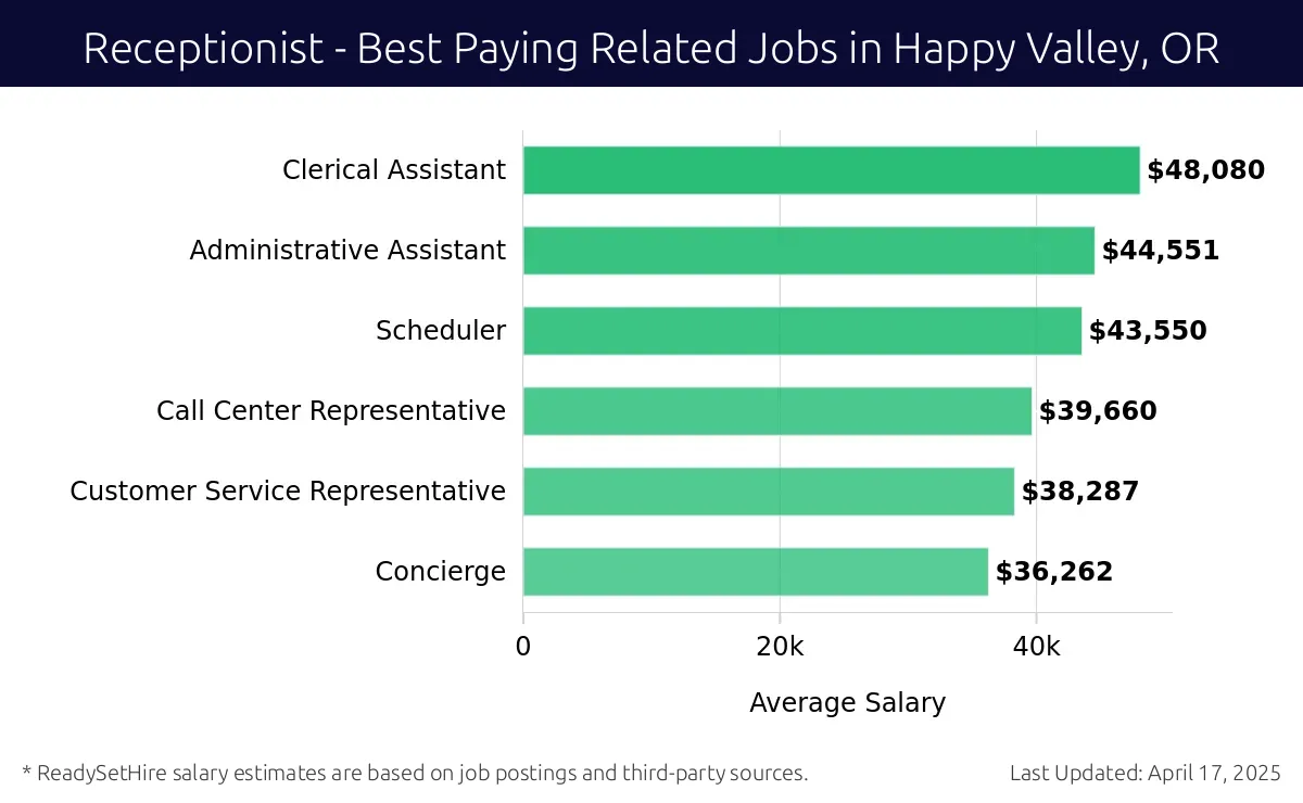 Graph displaying best paying related job salaries for Receptionist jobs near Happy Valley, OR, highlighting Clerical Assistant with the highest at $48,080 and Concierge with the lowest at $36,262.