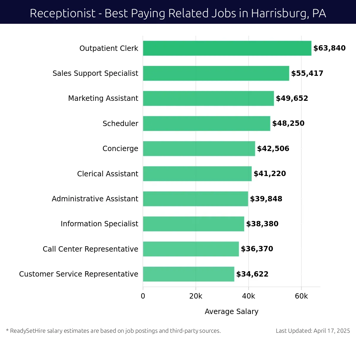 Graph displaying best paying related job salaries for Receptionist jobs near Harrisburg, PA, highlighting Outpatient Clerk with the highest at $63,840 and Customer Service Representative with the lowest at $34,622.