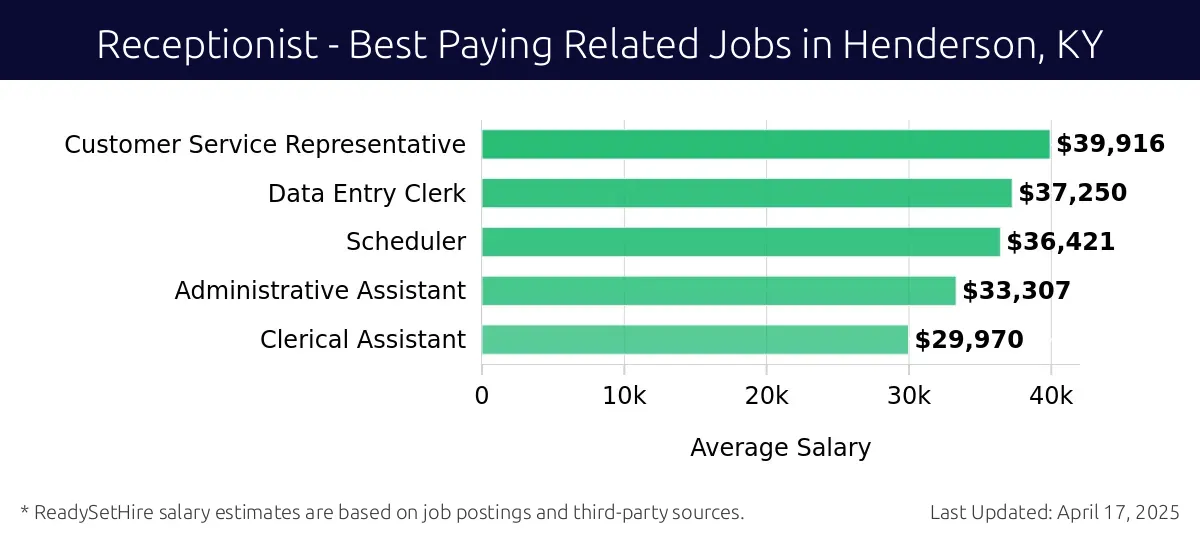 Graph displaying best paying related job salaries for Receptionist jobs near Henderson, KY, highlighting Customer Service Representative with the highest at $39,916 and Clerical Assistant with the lowest at $29,970.