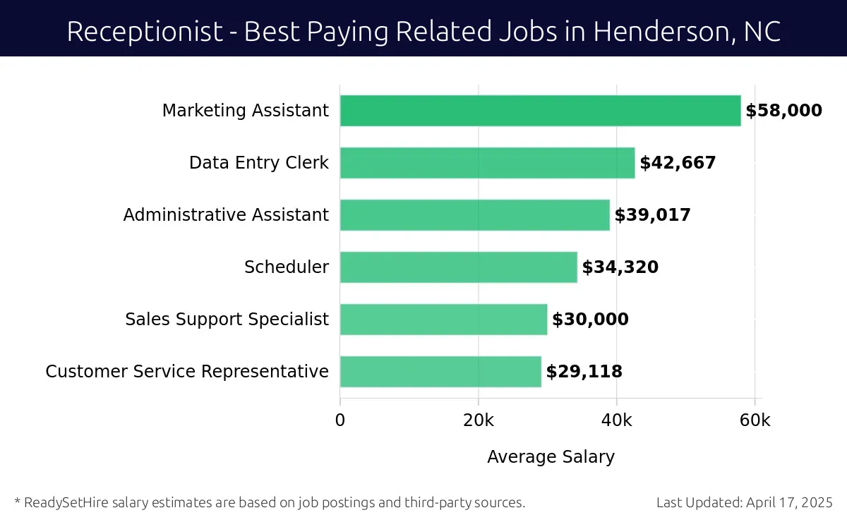 Graph displaying best paying related job salaries for Receptionist jobs near Henderson, NC, highlighting Marketing Assistant with the highest at $58,000 and Customer Service Representative with the lowest at $29,118.