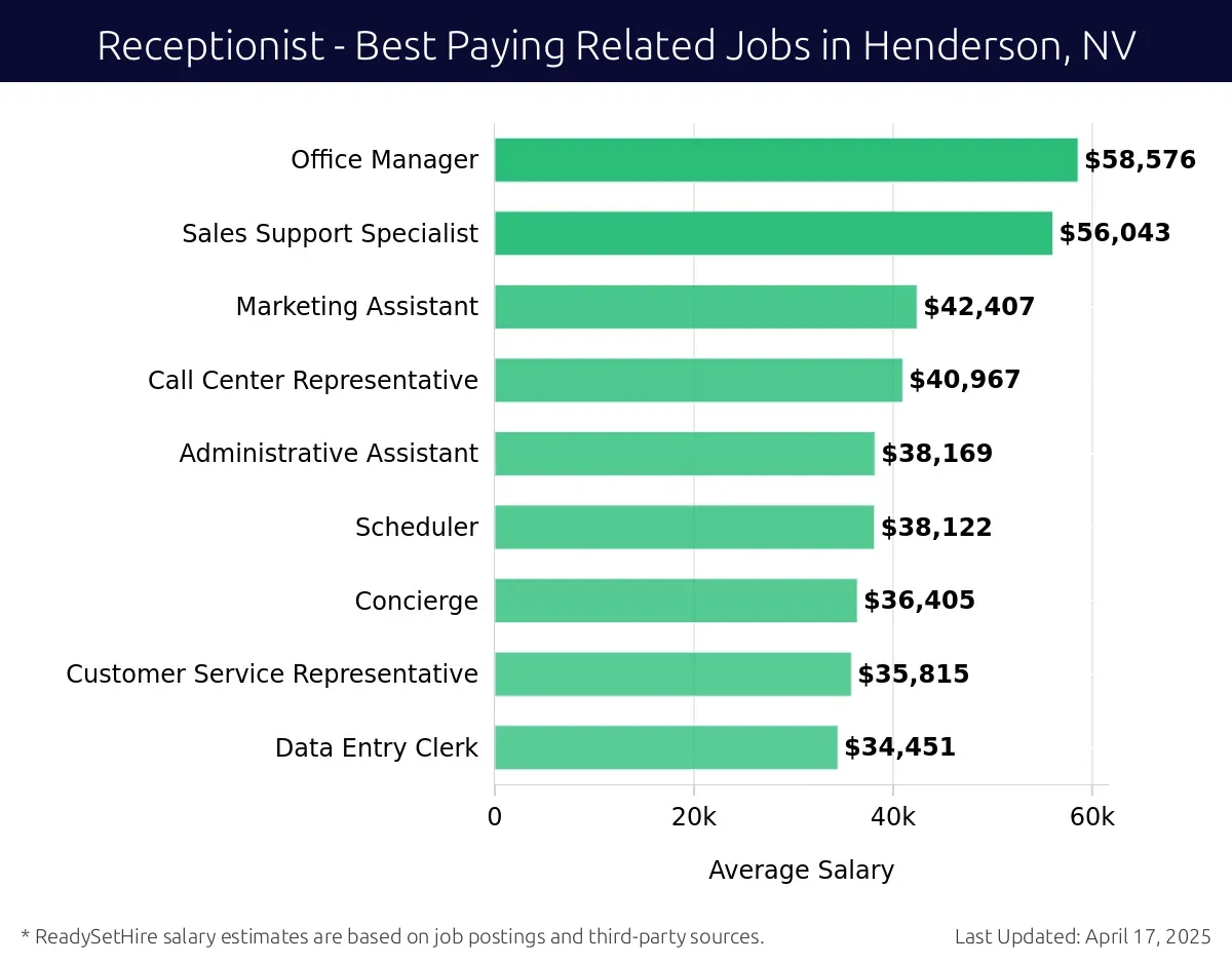 Graph displaying best paying related job salaries for Receptionist jobs near Henderson, NV, highlighting Office Manager with the highest at $58,576 and Data Entry Clerk with the lowest at $34,451.