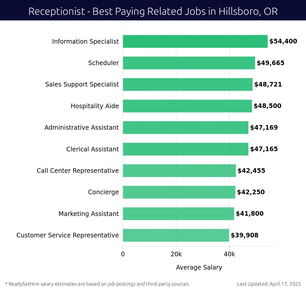 Graph displaying best paying related job salaries for Receptionist jobs near Hillsboro, OR, highlighting Information Specialist with the highest at $54,400 and Customer Service Representative with the lowest at $39,908.