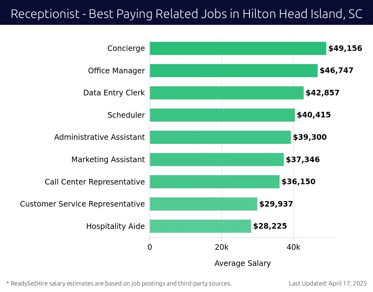 Graph displaying best paying related job salaries for Receptionist jobs near Hilton Head Island, SC, highlighting Concierge with the highest at $49,156 and Hospitality Aide with the lowest at $28,225.