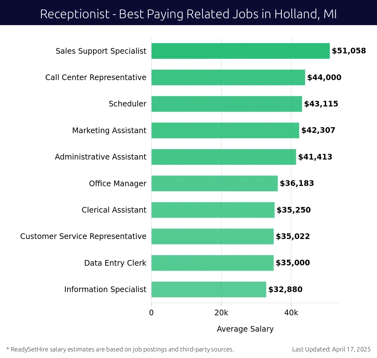 Graph displaying best paying related job salaries for Receptionist jobs near Holland, MI, highlighting Sales Support Specialist with the highest at $51,058 and Information Specialist with the lowest at $32,880.